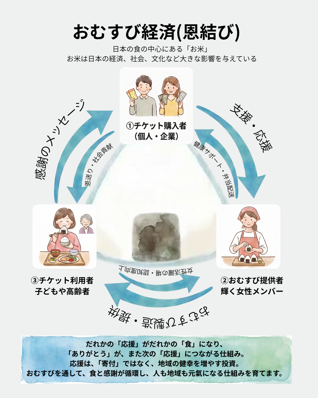 おむすび経済と恩結びの循環図